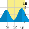 Tide chart for Allied Chemical Docks, Georgia on 2024/06/16
