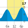 Tide chart for Allied Chemical Docks, Georgia on 2024/06/17