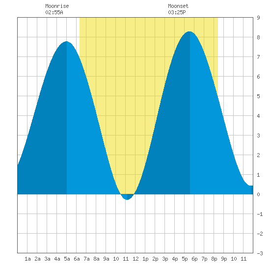Tide chart for Allied Chemical Docks on 2024/06/01