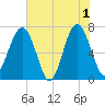 Tide chart for Allied Chemical Docks, Georgia on 2024/06/1