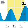 Tide chart for Allied Chemical Docks, Georgia on 2024/06/21