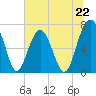 Tide chart for Allied Chemical Docks, Georgia on 2024/06/22