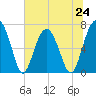 Tide chart for Allied Chemical Docks, Georgia on 2024/06/24