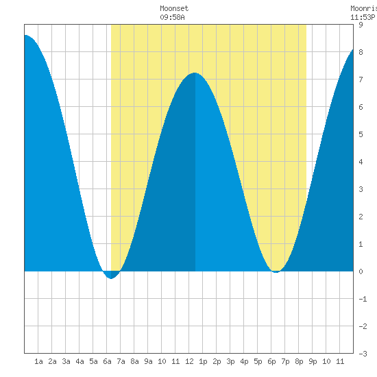 Tide chart for Allied Chemical Docks on 2024/06/25