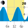 Tide chart for Allied Chemical Docks, Georgia on 2024/06/28