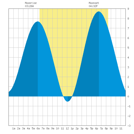 Tide chart for Allied Chemical Docks on 2024/06/02