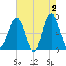 Tide chart for Allied Chemical Docks, Georgia on 2024/06/2