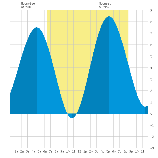 Tide chart for Allied Chemical Docks on 2024/06/30