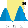 Tide chart for Allied Chemical Docks, Georgia on 2024/06/30