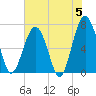 Tide chart for Allied Chemical Docks, Georgia on 2024/06/5