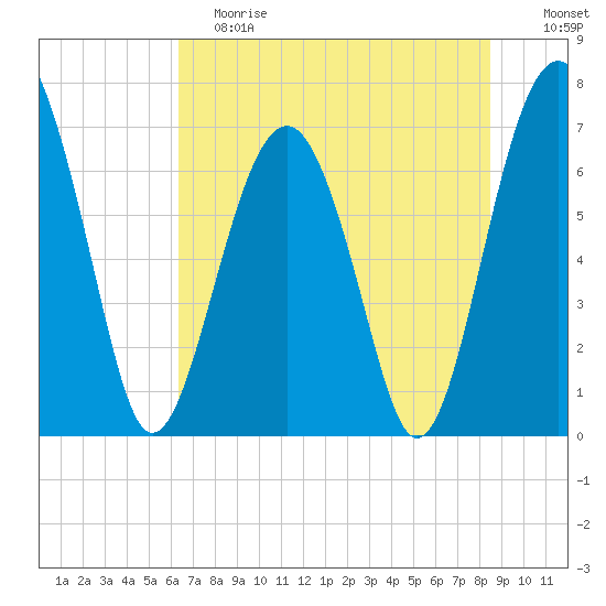 Tide chart for Allied Chemical Docks on 2024/06/08