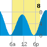 Tide chart for Allied Chemical Docks, Georgia on 2024/06/8