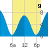 Tide chart for Allied Chemical Docks, Georgia on 2024/06/9