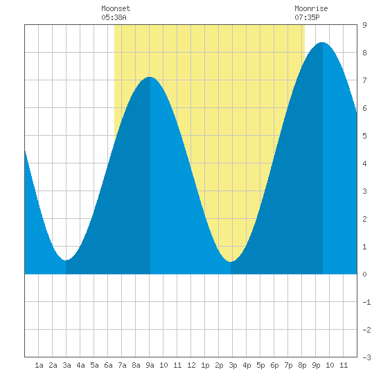 Tide chart for Allied Chemical Docks on 2025/05/11