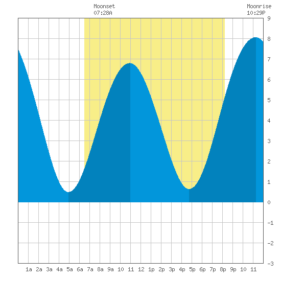 Tide chart for Allied Chemical Docks on 2025/05/14