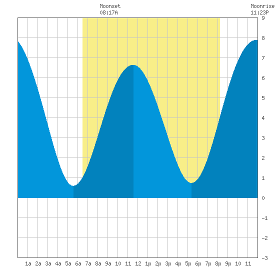 Tide chart for Allied Chemical Docks on 2025/05/15