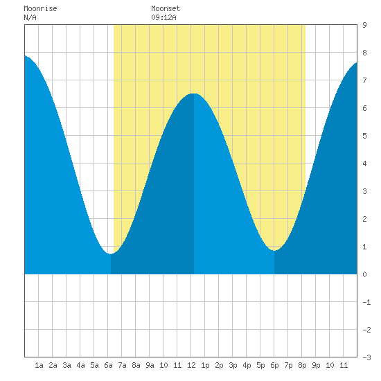 Tide chart for Allied Chemical Docks on 2025/05/16
