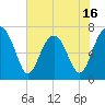 Tide chart for Allied Chemical Docks, Georgia on 2025/05/16