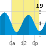 Tide chart for Allied Chemical Docks, Georgia on 2025/05/19