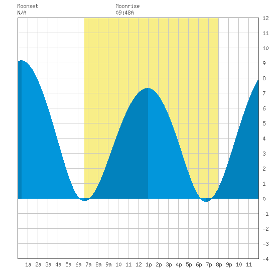 Tide chart for Allied Chemical Docks on 2025/05/01