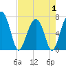 Tide chart for Allied Chemical Docks, Georgia on 2025/05/1