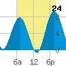 Tide chart for Allied Chemical Docks, Georgia on 2025/05/24