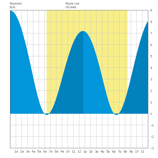 Tide chart for Allied Chemical Docks on 2025/05/30