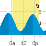Tide chart for Allied Chemical Docks, Georgia on 2025/05/5