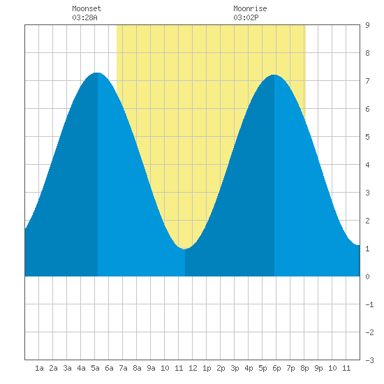 Tide chart for Allied Chemical Docks on 2025/05/06