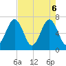 Tide chart for Allied Chemical Docks, Georgia on 2025/05/6
