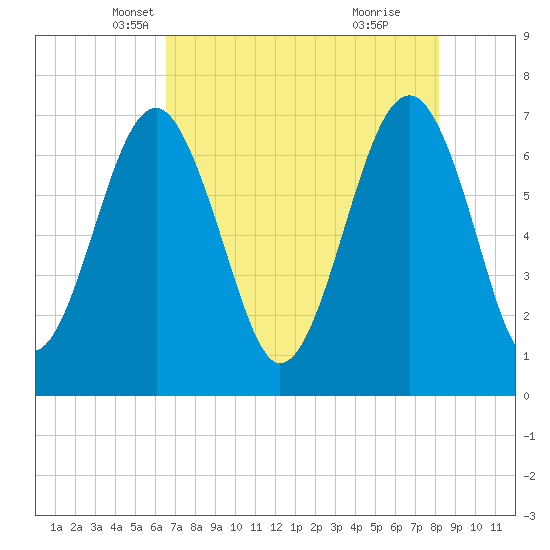 Tide chart for Allied Chemical Docks on 2025/05/07