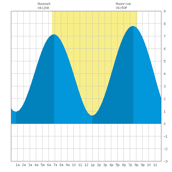 Tide chart for Allied Chemical Docks on 2025/05/08