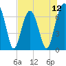 Tide chart for Allied Chemical Docks, Georgia on 2025/07/12
