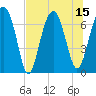 Tide chart for Allied Chemical Docks, Georgia on 2025/07/15