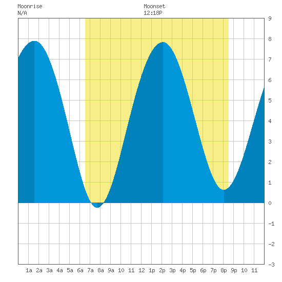 Tide chart for Allied Chemical Docks on 2025/07/16