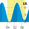Tide chart for Allied Chemical Docks, Georgia on 2025/07/16