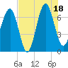 Tide chart for Allied Chemical Docks, Georgia on 2025/07/18
