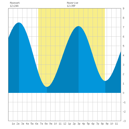 Tide chart for Allied Chemical Docks on 2025/07/01
