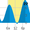 Tide chart for Allied Chemical Docks, Georgia on 2025/07/22