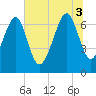 Tide chart for Allied Chemical Docks, Georgia on 2025/07/3