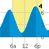 Tide chart for Allied Chemical Docks, Georgia on 2025/07/4