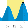 Tide chart for Allied Chemical Docks, Georgia on 2025/07/7