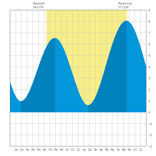 Tide chart for Allied Chemical Docks on 2025/07/08