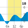 Tide chart for Cape Romano, Florida on 2023/02/18