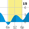 Tide chart for Cape Romano, Florida on 2023/02/19
