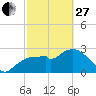 Tide chart for Cape Romano, Florida on 2023/02/27