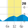 Tide chart for Cape Romano, Florida on 2023/02/28