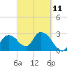 Tide chart for Cape Romano, Florida on 2023/03/11