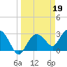 Tide chart for Cape Romano, Florida on 2023/03/19