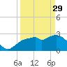 Tide chart for Cape Romano, Florida on 2023/03/29